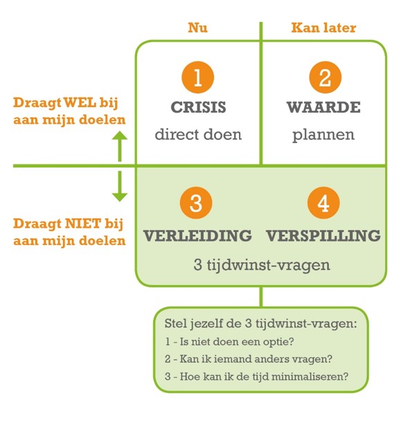 Kwadrant 3 en 4 verleiding en verspilling